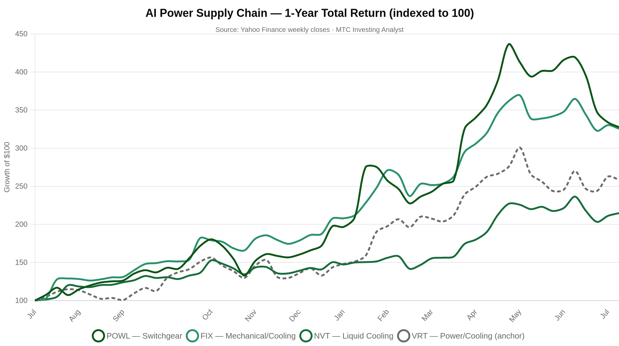 One-year total return of AI power supply chain stocks POWL, NVT, FIX and VRT indexed to 100