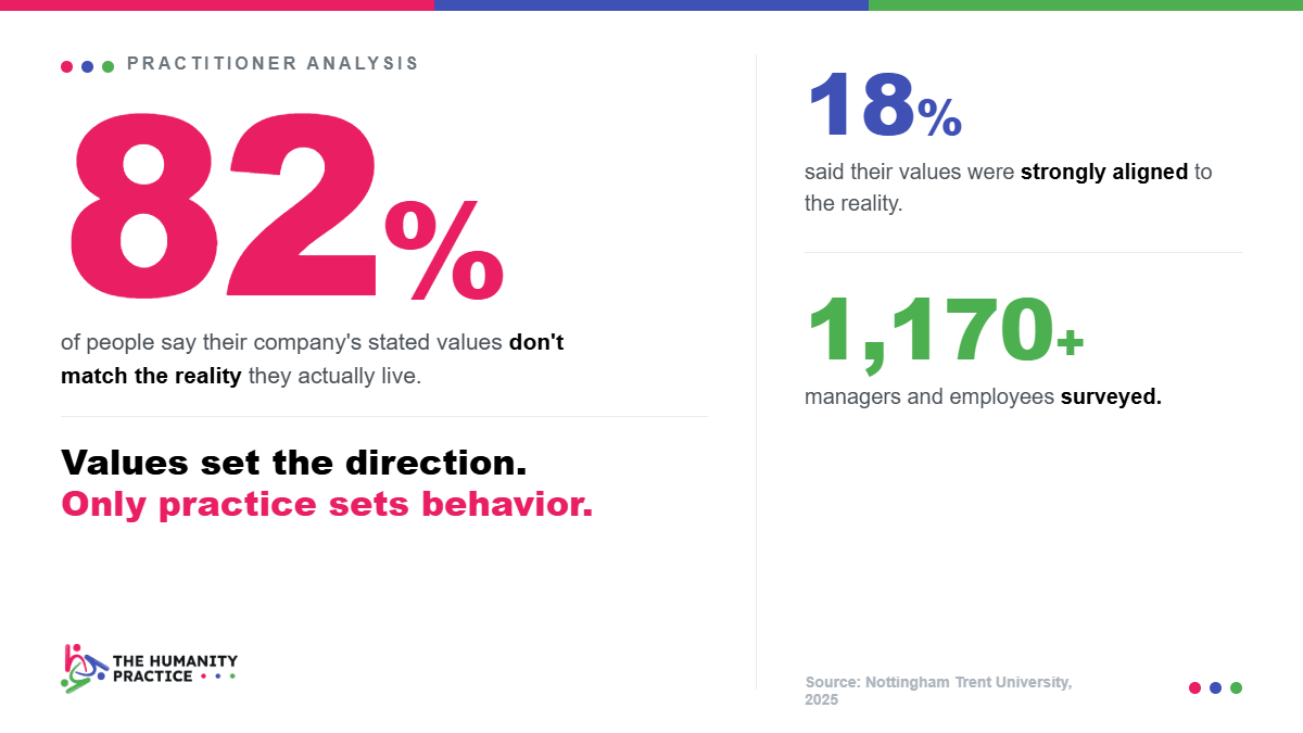 82% of employees say their company's stated values don't match the reality