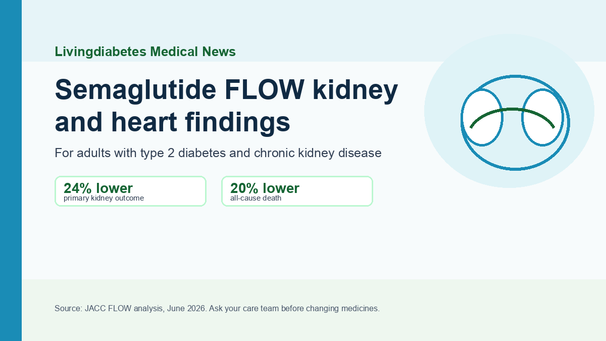 Livingdiabetes medical news graphic about semaglutide FLOW kidney and heart findings