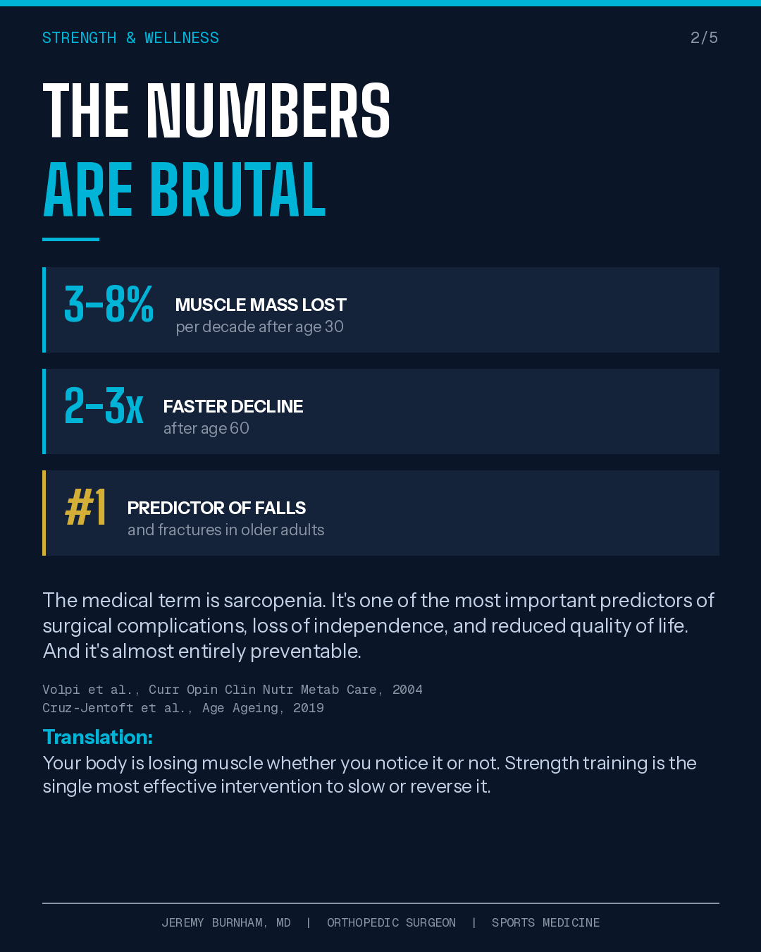 Infographic Slide Showing The Numbers Behind Age-Related Muscle Loss: Three To Eight Percent Muscle Mass Lost Per Decade After Age 30, Two To Three Times Faster Decline After 60, And Sarcopenia As The Number One Predictor Of Falls And Fractures In Older Adults