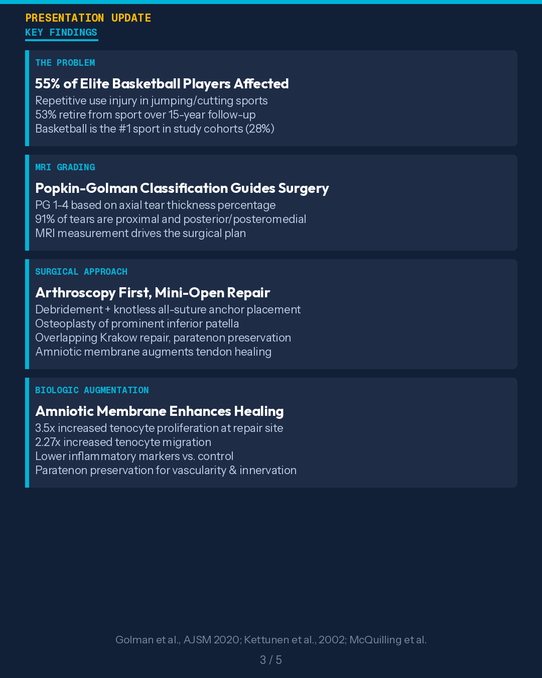 Key Findings On Patellar Tendon Injury Including 55 Percent Of Elite Basketball Players Affected And Popkin-Golman Mri Grading System