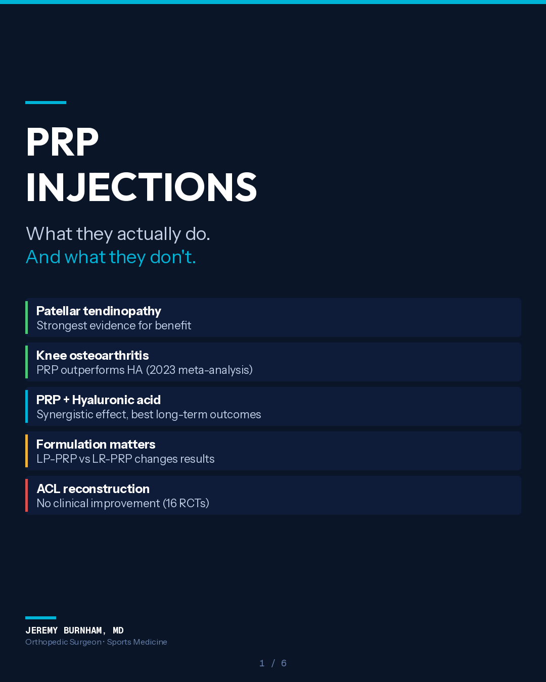 Prp Injections Evidence Review Infographic Cover Showing Updated Verdicts: Patellar Tendinopathy Strongest Evidence For Benefit, Knee Osteoarthritis Prp Outperforms Ha In 2023 Meta-Analysis, Prp Plus Hyaluronic Acid Synergistic Effect Best Long-Term Outcomes, Formulation Matters Lp-Prp Versus Lr-Prp Changes Results, Acl Reconstruction No Clinical Improvement In 16 Randomized Trials