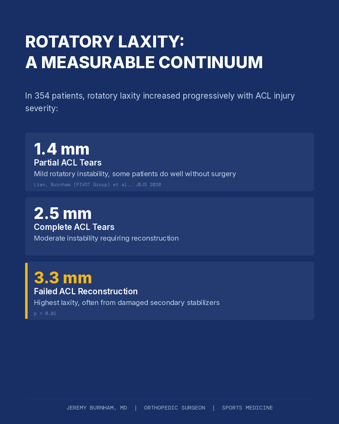 Rotatory Knee Instability and the Anterolateral Complex: What Standard ...