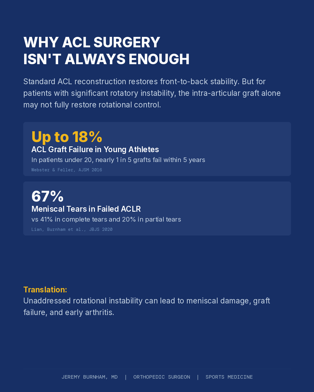 Surgical Technique Diagram Showing Lateral Extra Articular Tenodesis With Itb Graft Positioned On Lateral Tibia To Control Internal Rotation Compared To Acl Only Reconstruction