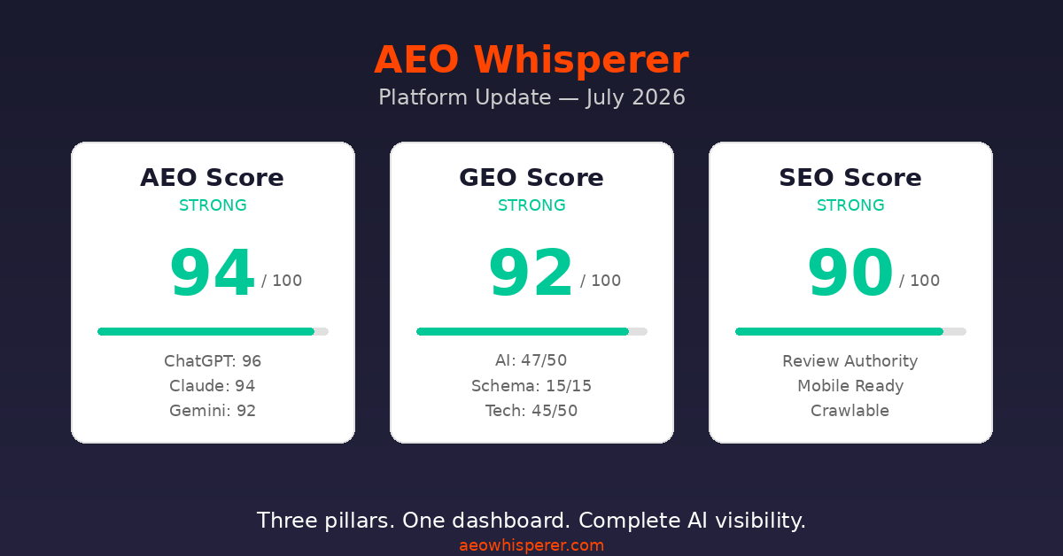 We Just Shipped the Biggest AEO Whisperer Update Yet — Here's What Changed