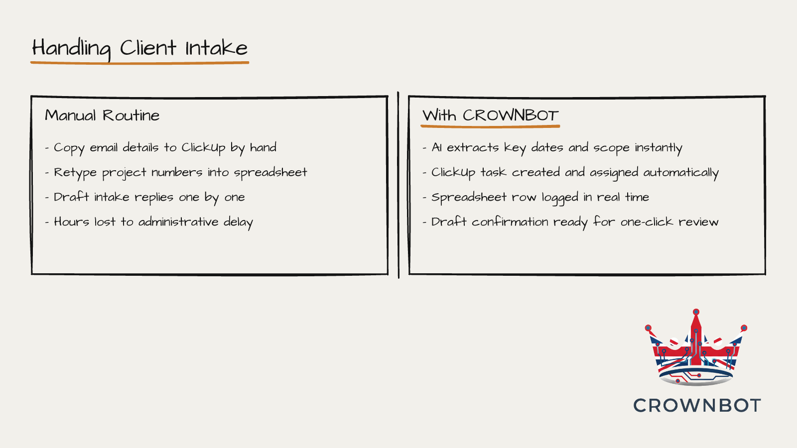 Hand-drawn before-and-after diagram titled "Handling Client Intake". Manual Routine: Copy email details to ClickUp by hand; Retype project numbers into spreadsheet; Draft intake replies one by one; Hours lost to administrative delay. With CROWNBOT: AI extracts key dates and scope instantly; ClickUp