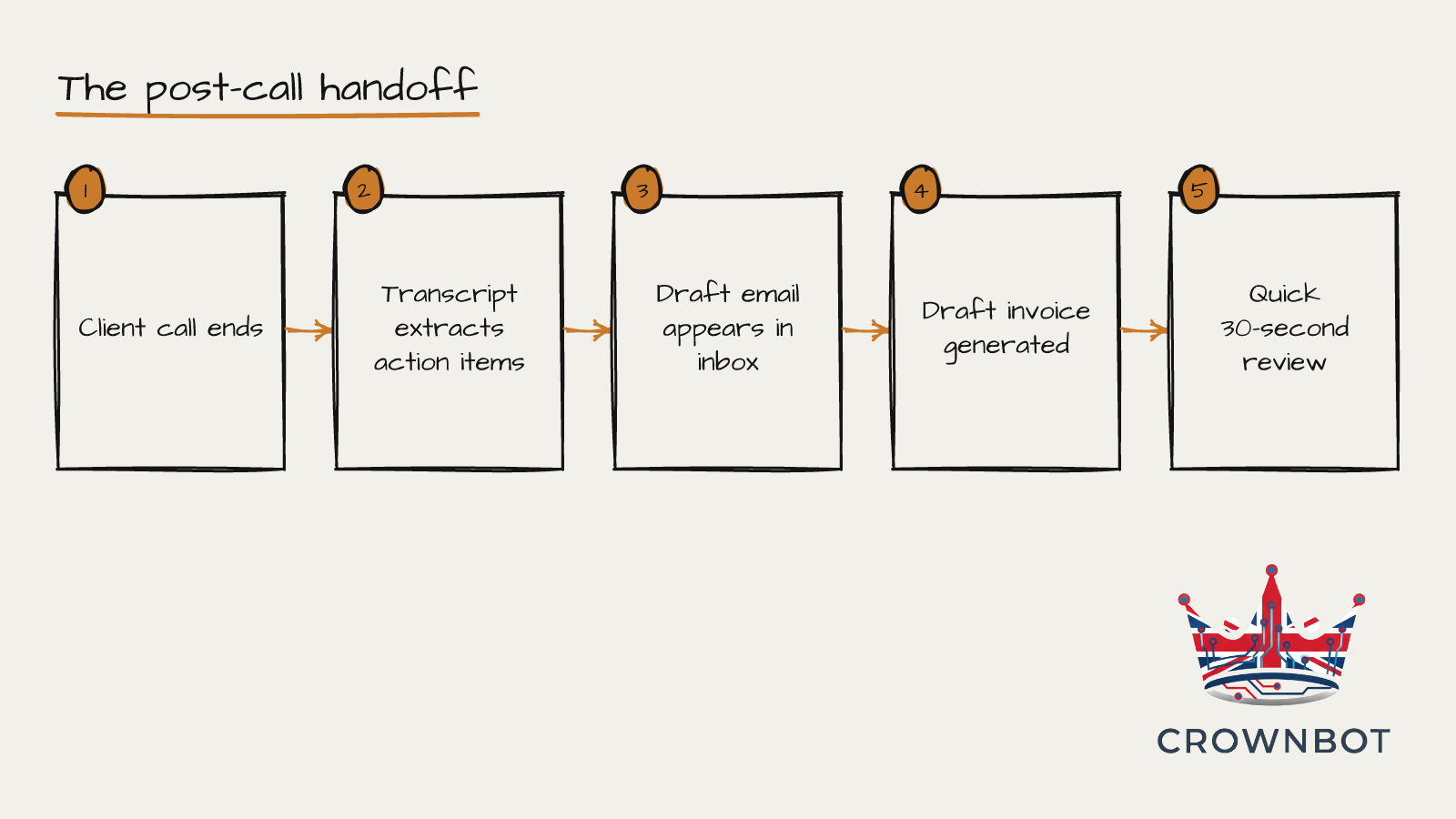 Hand-drawn 5-step workflow diagram titled "The post-call handoff": Client call ends, then Transcript extracts action items, then Draft email appears in inbox, then Draft invoice generated, then Quick 30-second review.