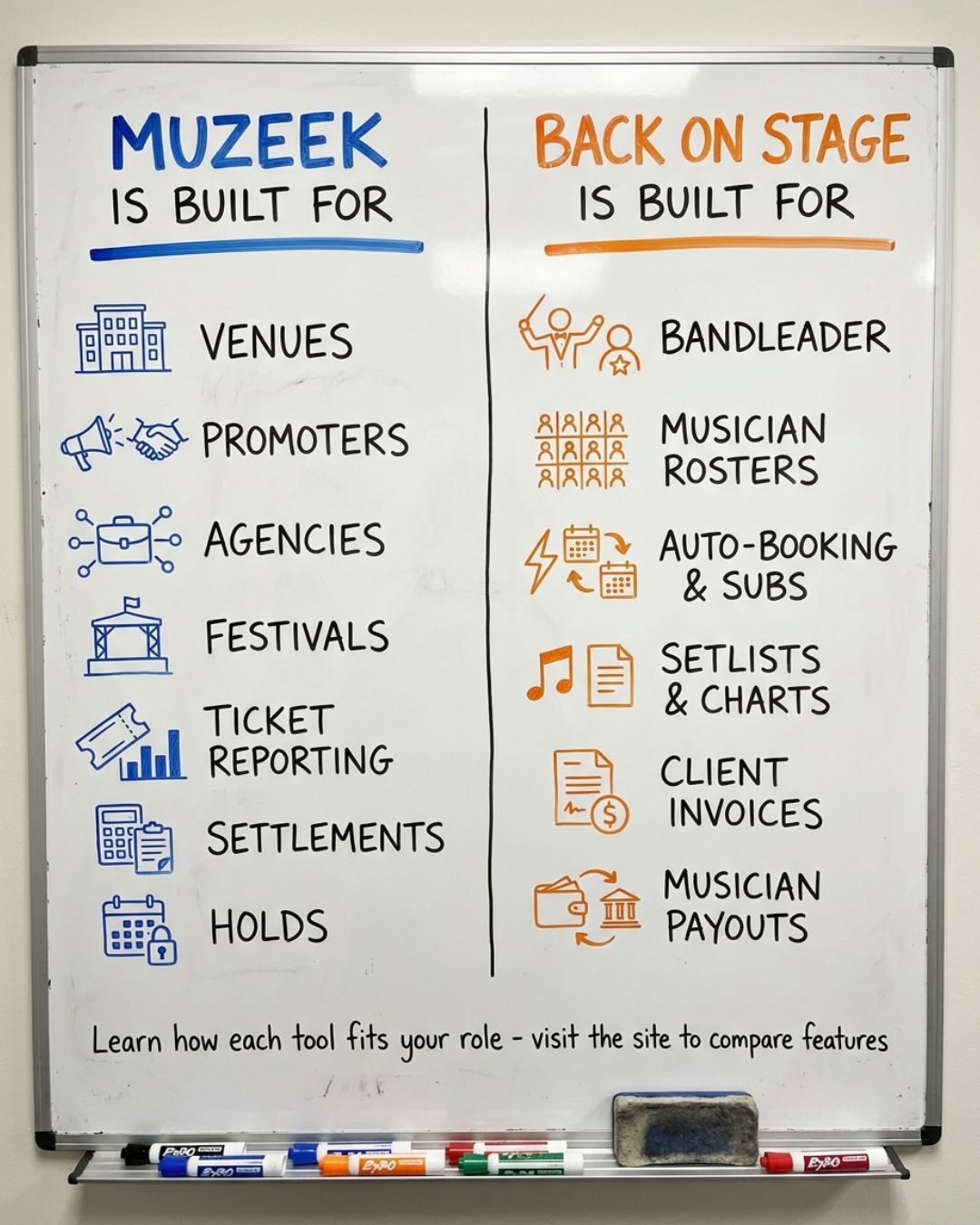 Muzeek is built for venues, promoters, agencies and festivals handling holds, ticket reporting and settlements. Back On Stage is built for the bandleader supplying the act, handling musician rosters, auto-booking and subs, setlists, client invoices and musician payouts.