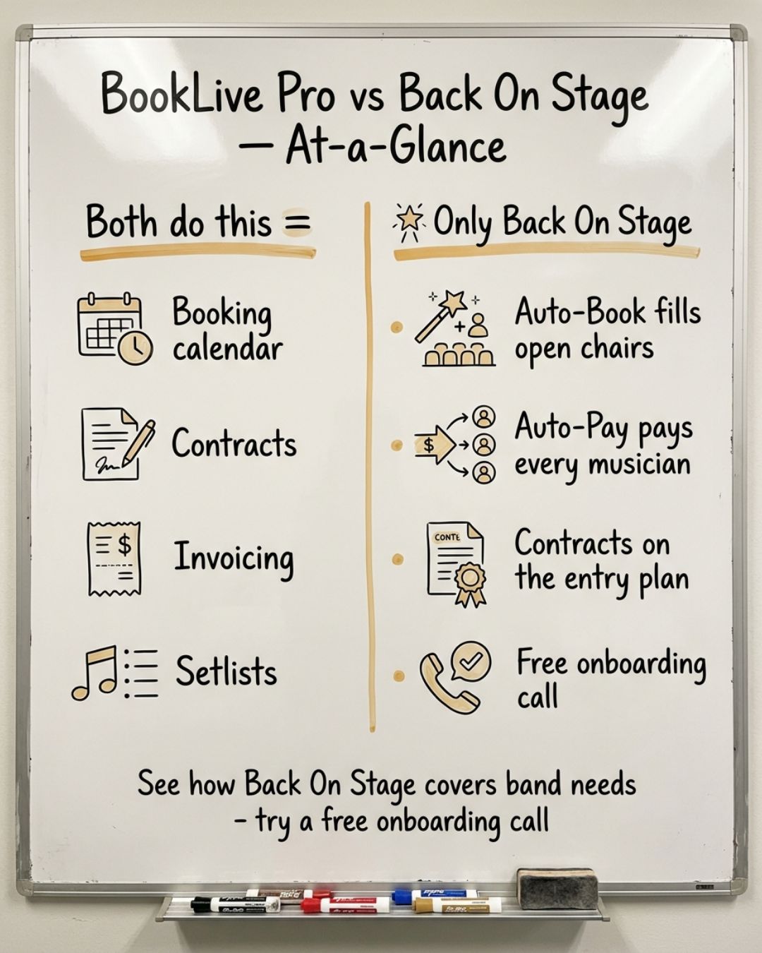 Back On Stage compared with BookLive Pro at a glance. Both handle booking calendars, contracts, invoicing and setlists. Only Back On Stage adds Auto-Book to fill open chairs from your roster, Auto-Pay to pay every musician after the gig, contracts on the entry-level plan, and a free 1-on-1 onboarding call.