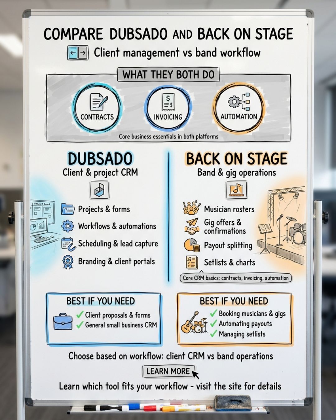 Comparison graphic: Dubsado runs your clients, Back On Stage runs your band. Both handle contracts, invoicing and automation, but only Back On Stage handles musician rosters, gig offers, payout splitting and setlists.