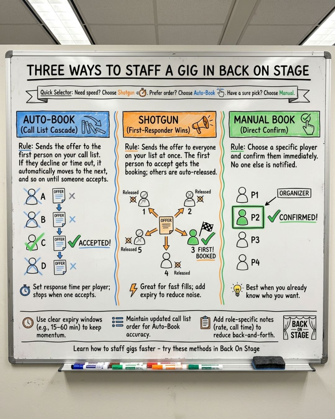 The three ways to staff a role in Back On Stage: Auto-Book cascades down your call list, Shotgun sends to everyone at once with first to accept winning, and Manual Book confirms a player directly with no accept step.
