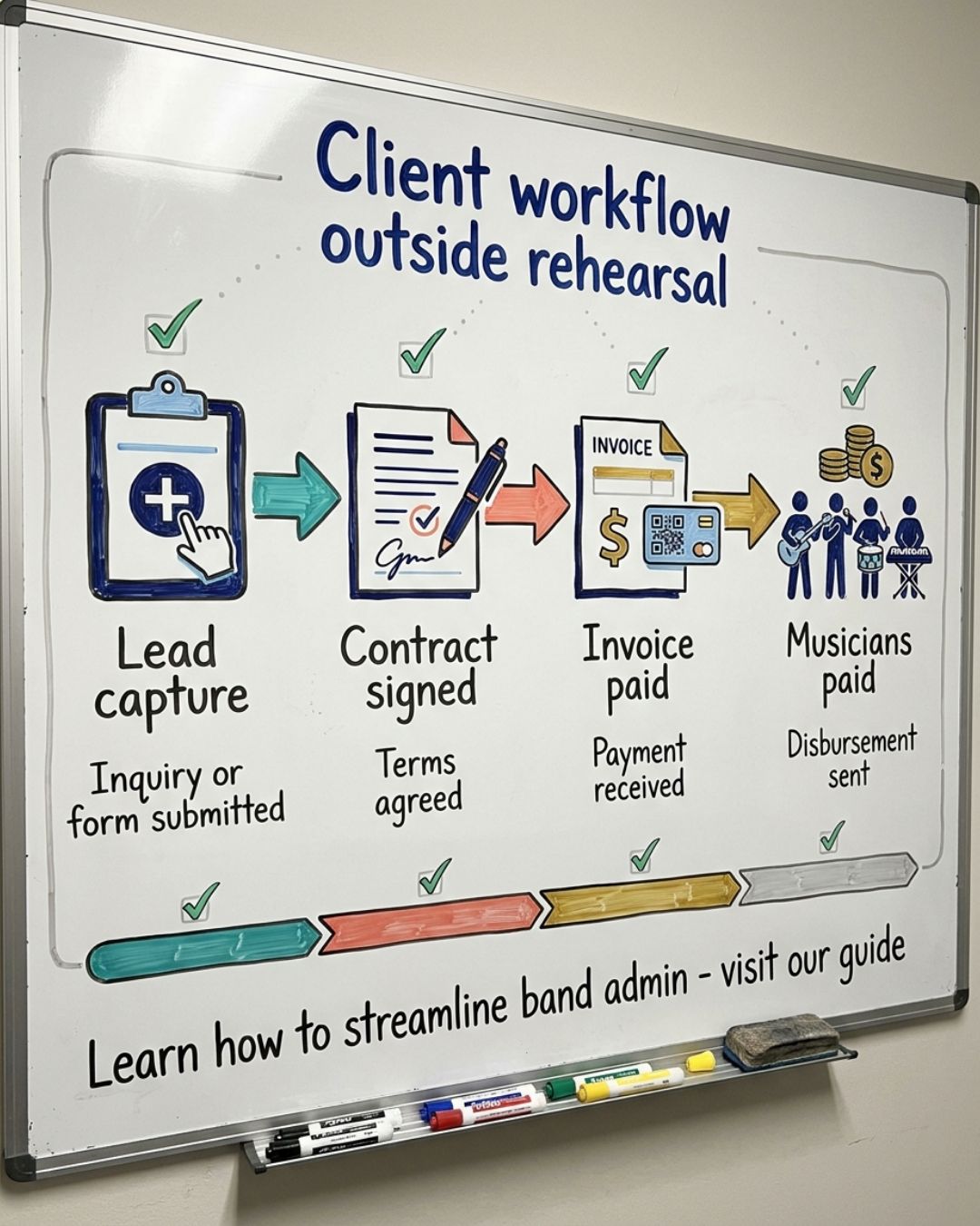 Diagram of the four client-facing stages of a band booking: enquiry captured, contract signed, client invoice paid, musicians paid out