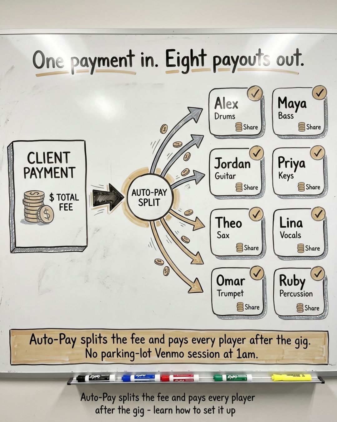 How Auto-Pay works in Back On Stage: a single client payment is split automatically into individual payouts for all eight musicians on the gig, each receiving their own share after the show, with no manual Venmo session at 1am.