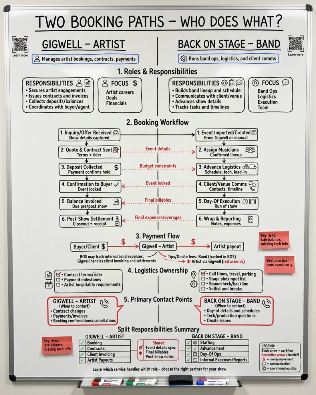 Split comparison graphic: Gigwell books the artist, Back On Stage runs the band, showing contracts and payments on one side and roster staffing, setlists and musician payouts on the other