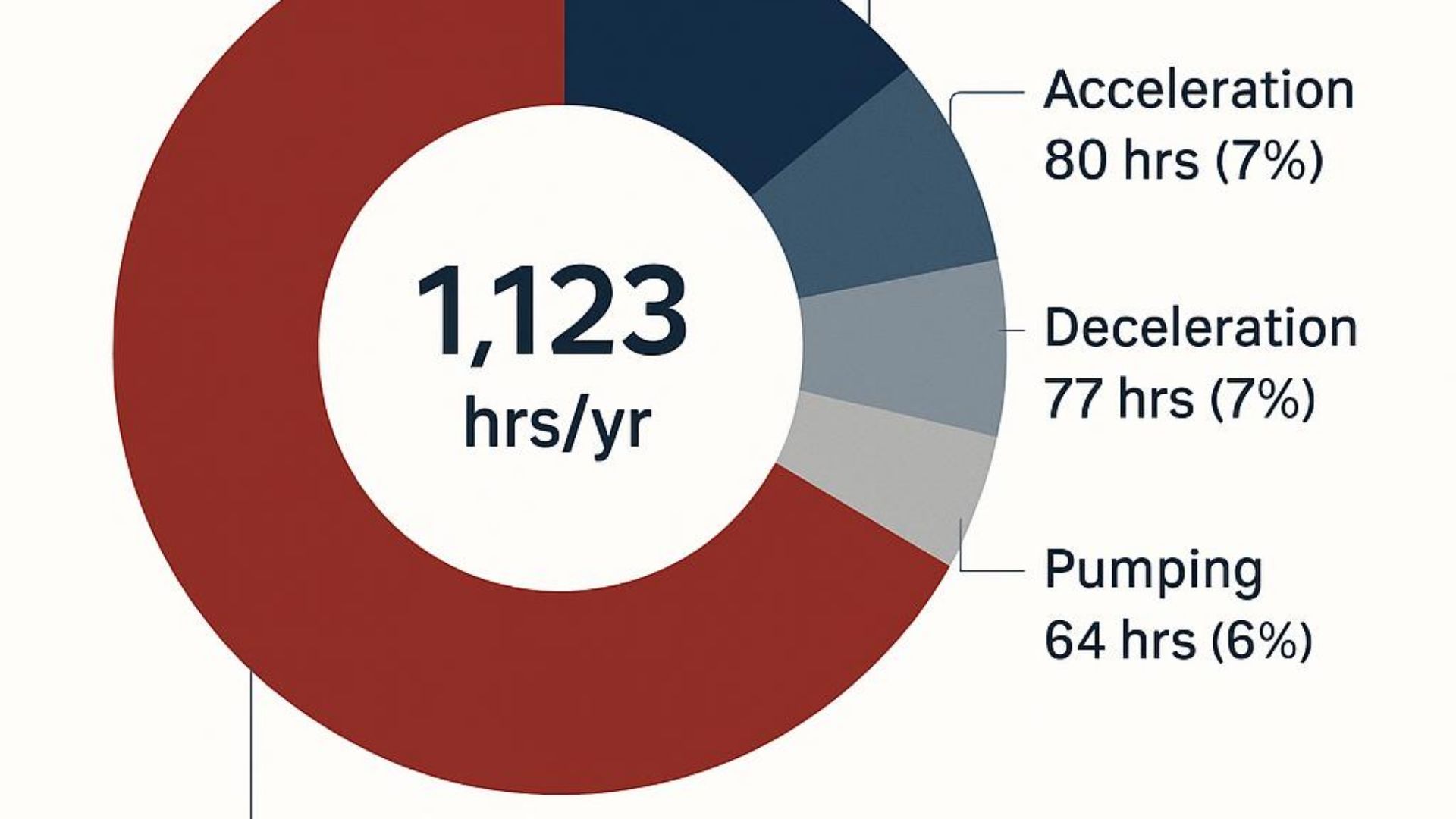 Pie chart showing where an urban first-out pumper's 1,123 annual engine hours are spent: 66% stopped with engine running (standby/idle), 13% steady-speed driving, 7% acceleration, 7% deceleration, 6% actively pumping. Source: FAMA Apparatus Duty Cycle White Paper.
