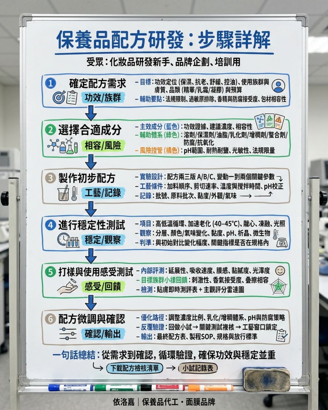 保養品配方研發與打樣:七步驟檢查清單