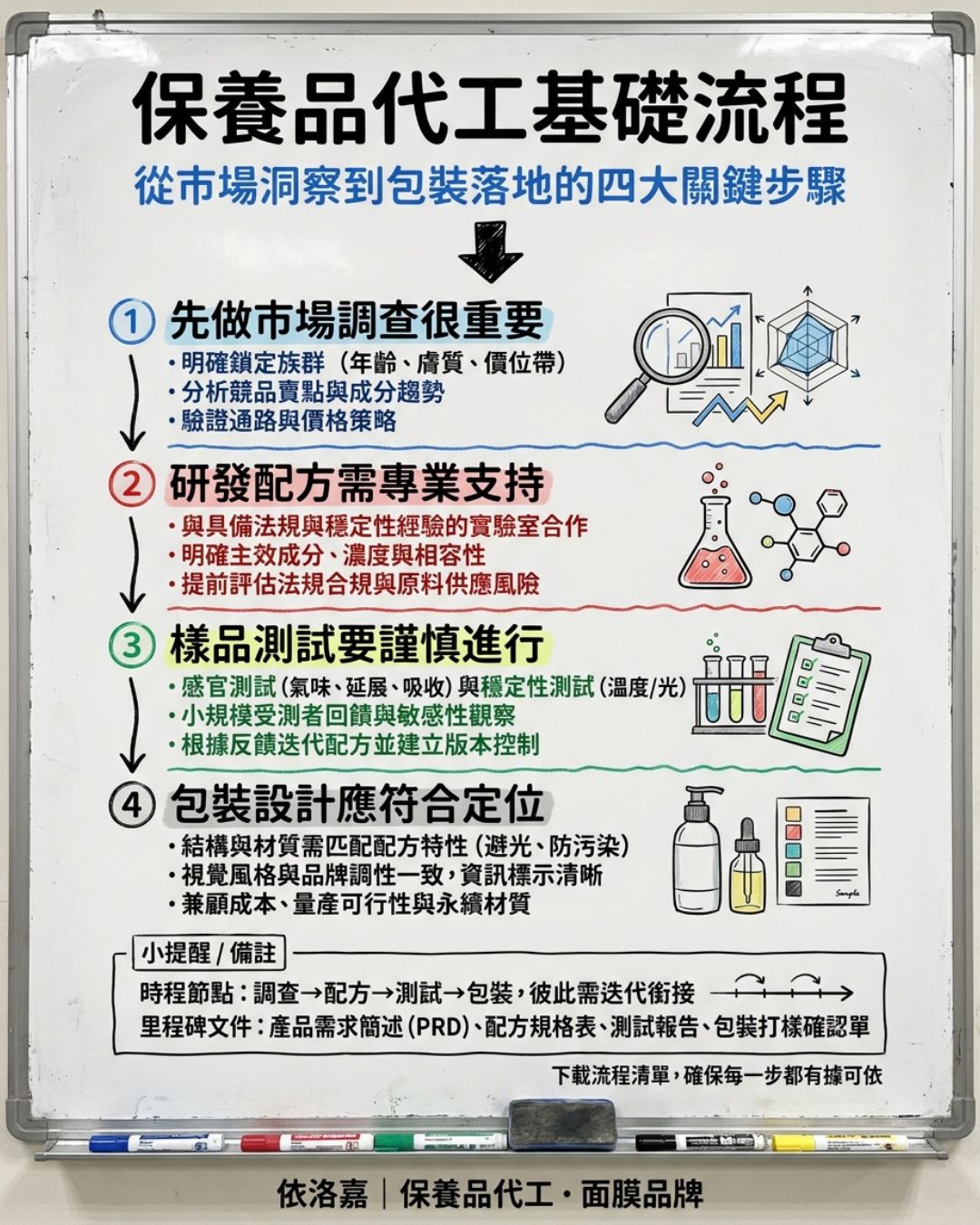 保養品代工流程：從訂定規格到量產，各階段要確認什麼