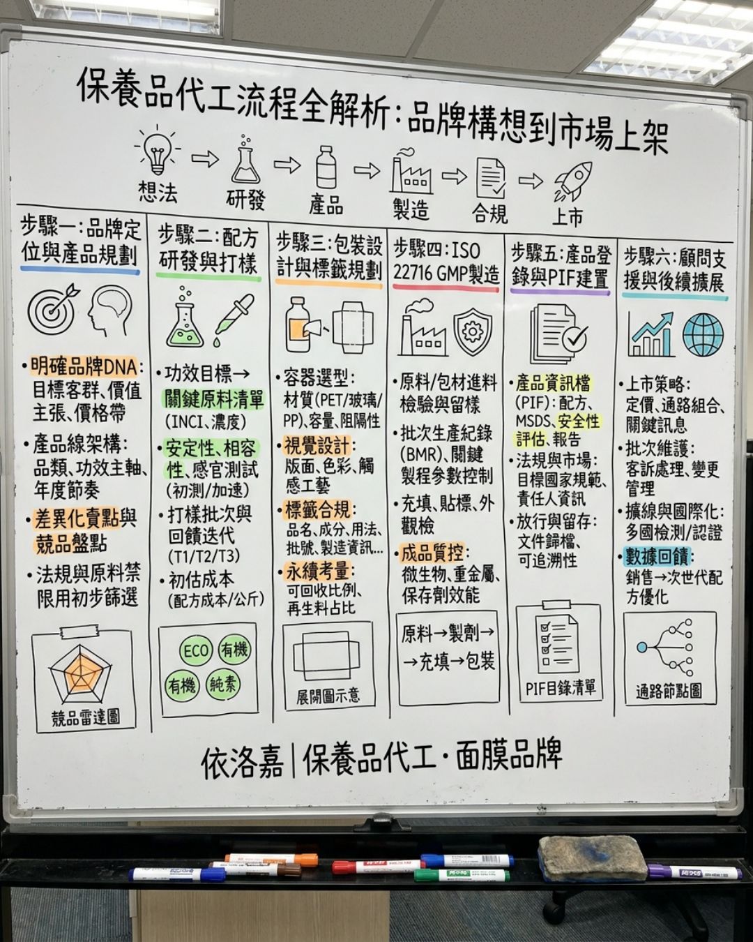 保養品代工六步驟:從品牌定位到PIF建置與上架