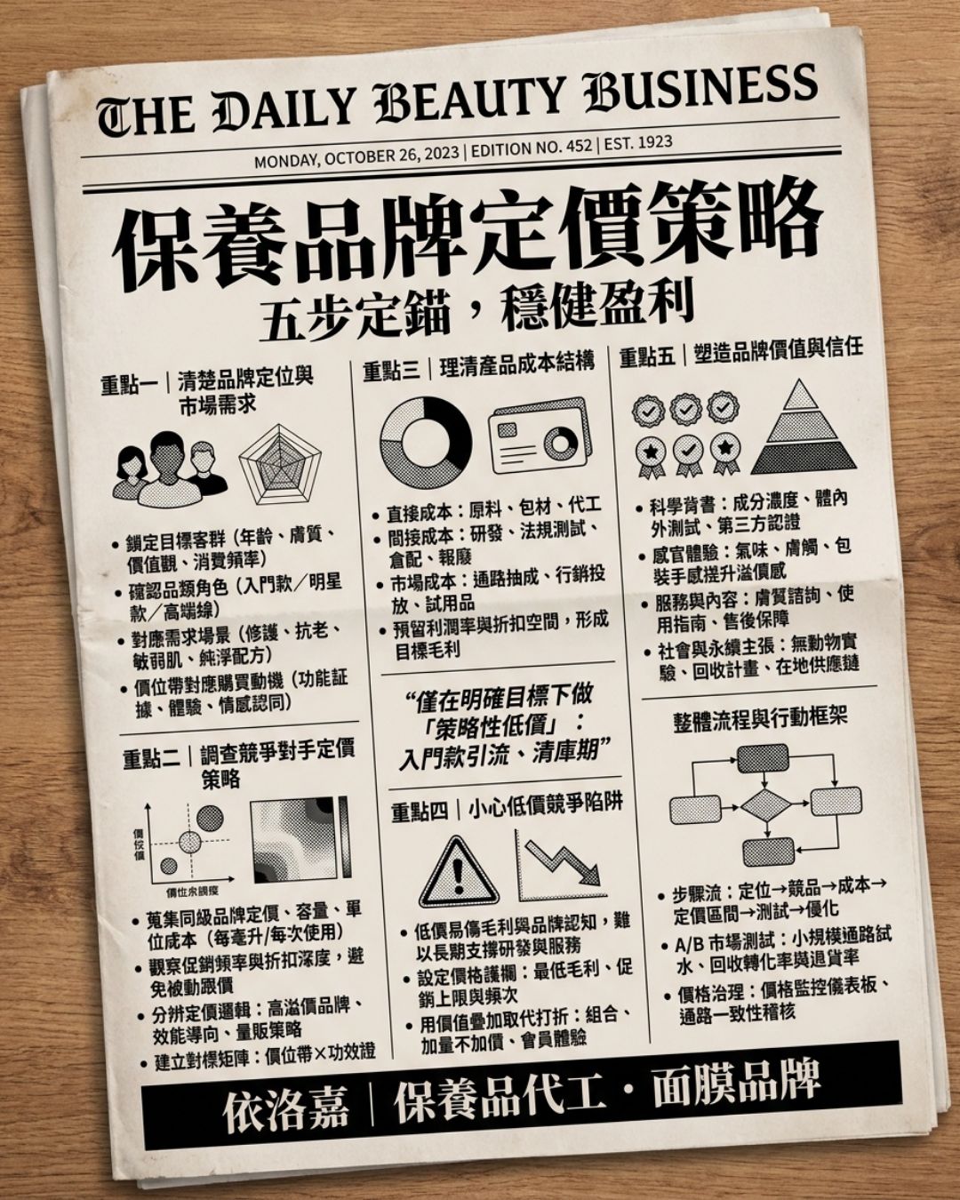 自創保養品牌定價：從售價倒推成本的做法