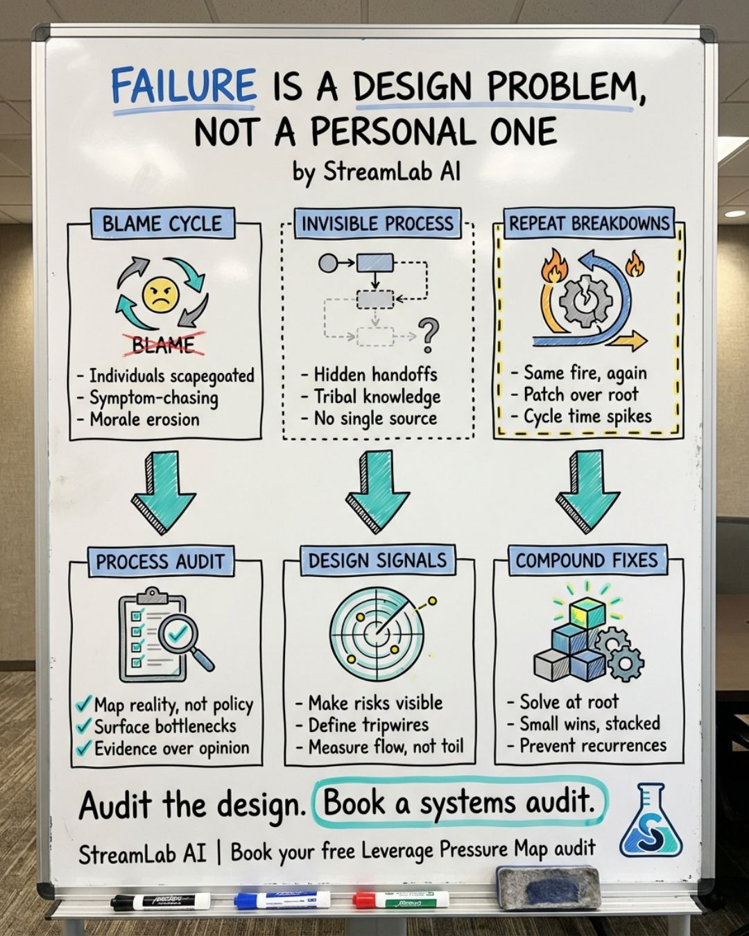 Business Failure Is a Design Problem