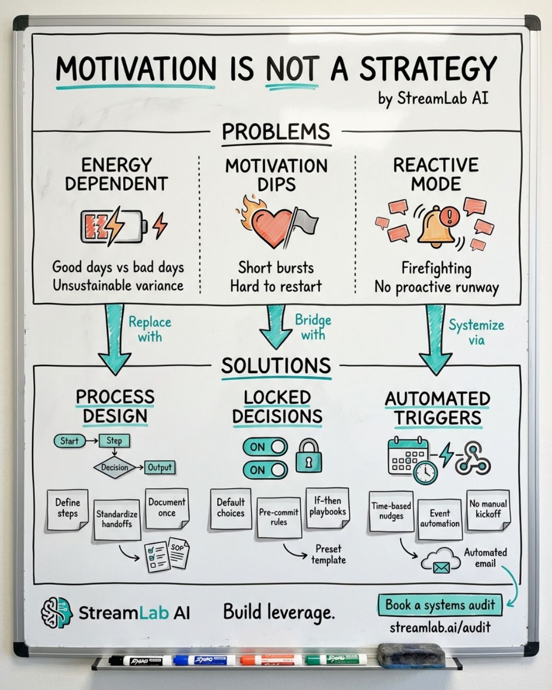 Motivation Is Not a Business Strategy