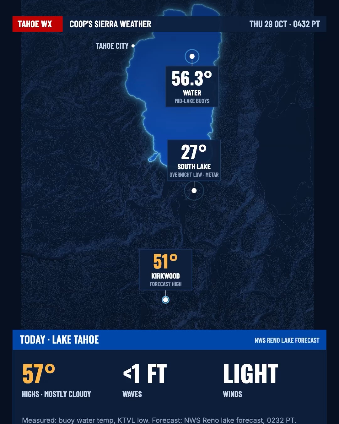 Weather Reel opening frame: navy topo map of Lake Tahoe showing 56.3° mid-lake water, a 27° South Lake overnight low and a 51° Kirkwood forecast high, over a panel with today's 57° high, waves under 1 foot and light winds.