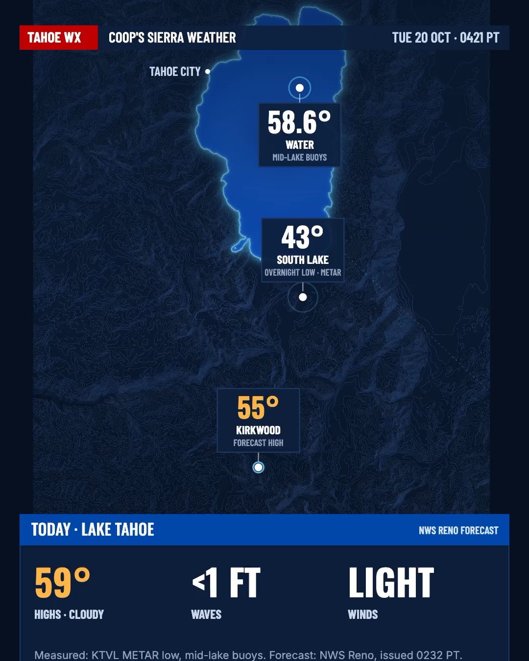 Coop's Tahoe weather board for Tuesday, October 20, 2026: 58.6 degree water, 43 degree low at South Lake, 55 degree forecast high at Kirkwood.