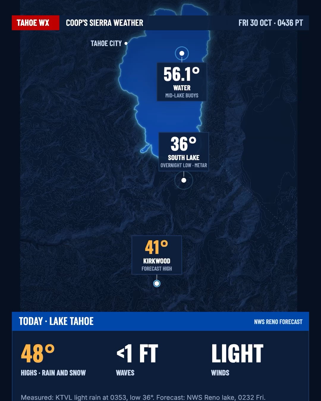 Weather Reel opening frame: navy topo map of Lake Tahoe showing 56.1° mid-lake water, a 36° South Lake overnight low and a 41° Kirkwood forecast high, over a panel with today's 48° high with rain and snow, waves under 1 foot and light winds.