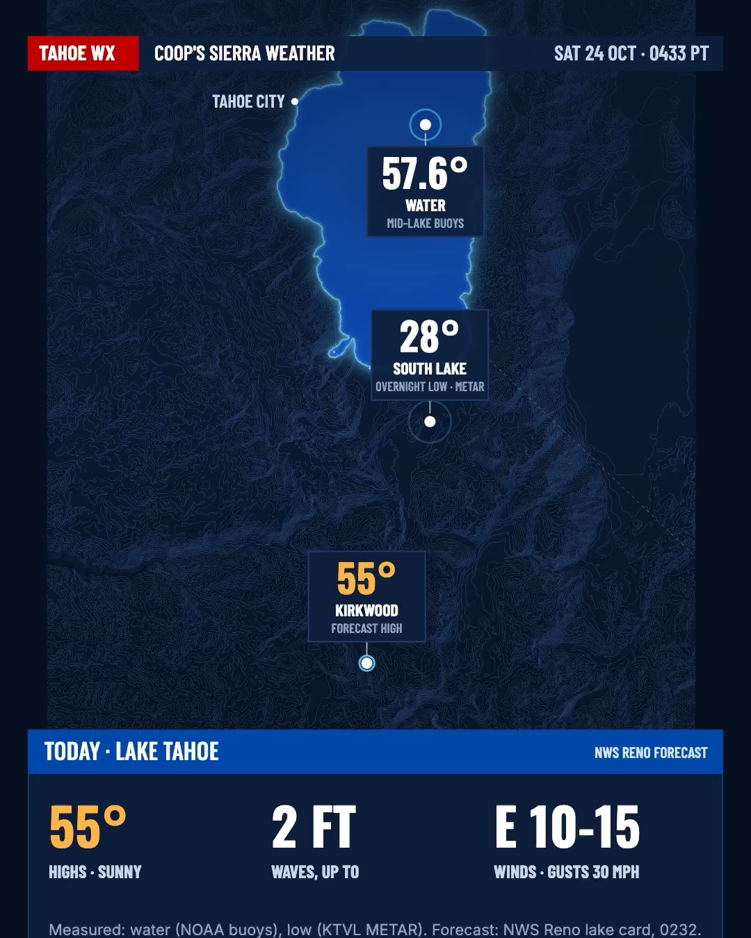Coop's Tahoe weather board for Saturday, October 24, 2026: 57.6 degree water, 28 degree overnight low at South Lake, 55 degree forecast high at Kirkwood, east wind 10 to 15 mph gusting 30 on the lake.