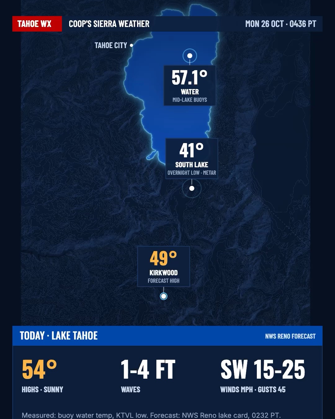 Coop's Tahoe weather board for Monday, October 26, 2026: 57.1 degree water, 41 degree overnight low at South Lake, 49 degree forecast high at Kirkwood, southwest wind 15 to 25 mph gusting 45 and waves 1 to 4 feet on the lake.