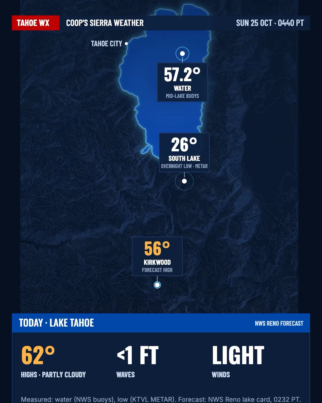 Coop's Tahoe weather board for Sunday, October 25, 2026: 57.2 degree water, 26 degree overnight low at South Lake, 56 degree forecast high at Kirkwood, light wind and waves under 1 foot on the lake.