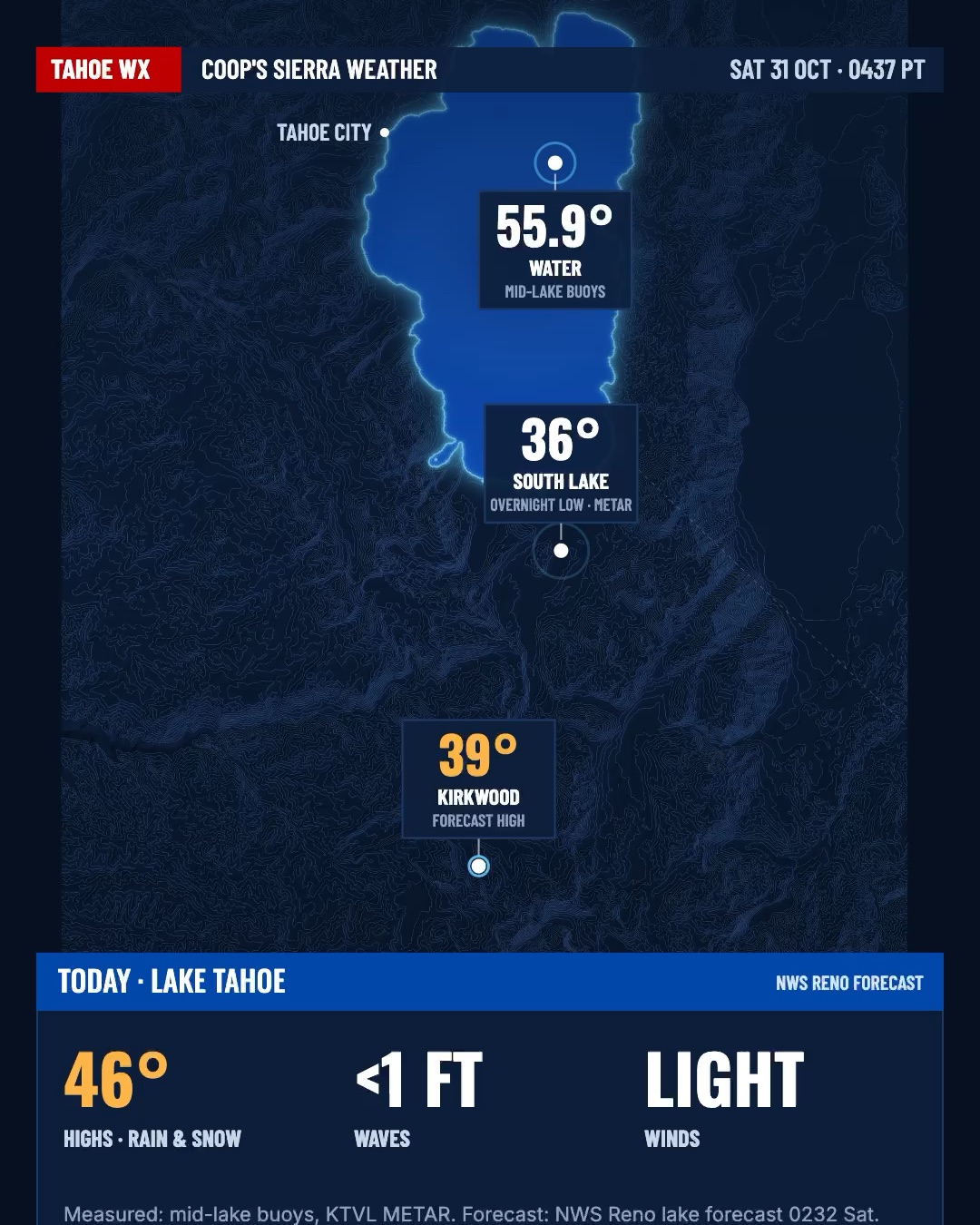 Night map of Lake Tahoe showing 55.9° mid-lake water, a 36° overnight low at South Lake and a 39° Kirkwood forecast high, above today's lake panel of 46° highs with rain and snow, waves under 1 ft and light winds.