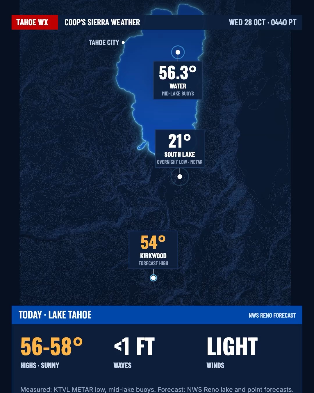 Coop's Tahoe weather board for Wednesday, October 28, 2026: 56.3 degree water, 21 degree overnight low at South Lake, 54 degree forecast high at Kirkwood, sunny 56 to 58 degree highs, light wind and waves under 1 foot on the lake.
